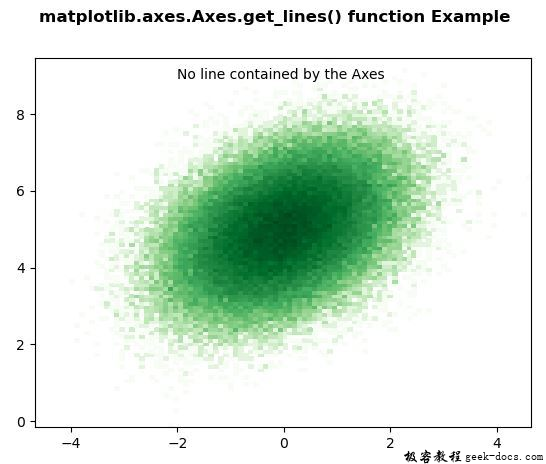 Matplotlib.axes.axes.get_lines()