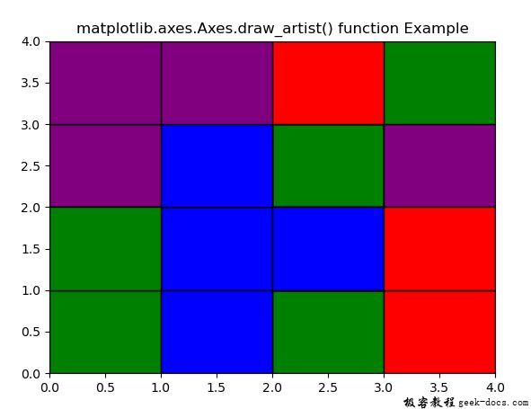 Matplotlib.axes.axes.draw_artist()