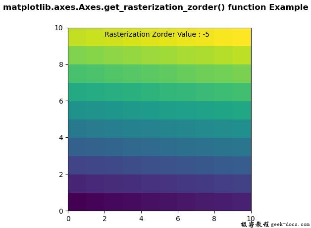 Matplotlib.axes.axes.get_rasterization_zorder()