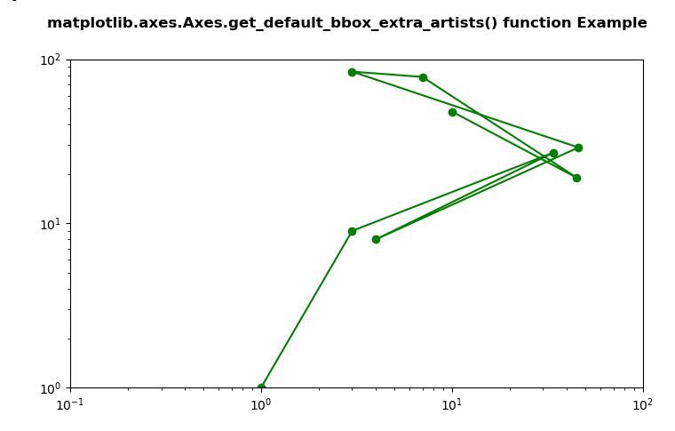 Matplotlib.axes.axes.get_default_bbox_extra_artists()