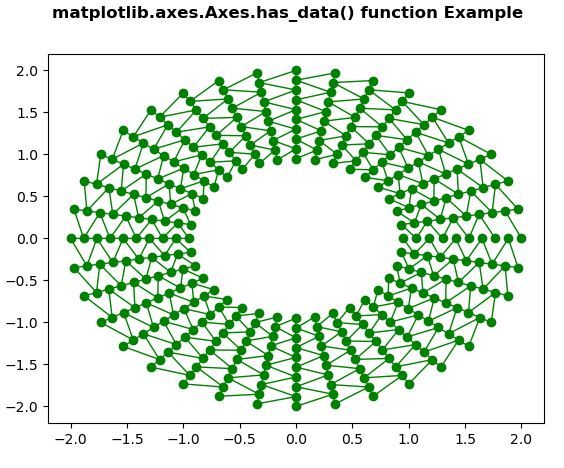 Matplotlib.axes.axes.has_data()