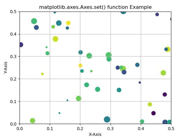Matplotlib.axes.axes.set()
