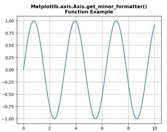 Matplotlib.axis.Axis.get_minor_formatter()
