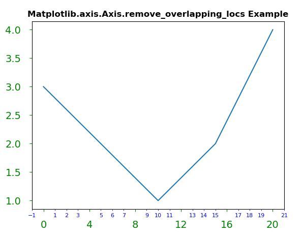 Matplotlib.axis.Axis.get_minor_locator()