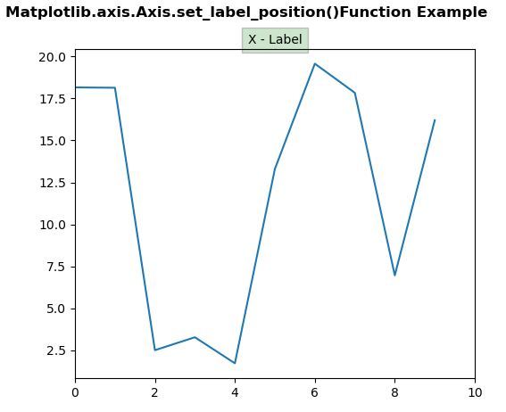 Matplotlib axis axis set label position 