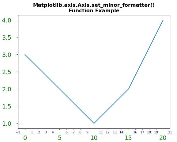 Matplotlib.axis.axis.set_minor_formatter()
