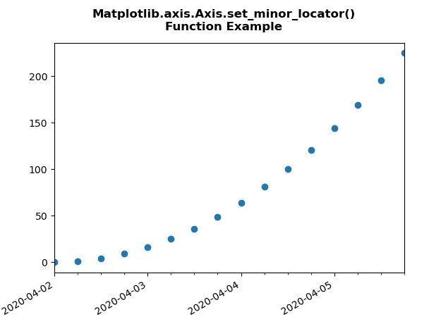 Matplotlib.axis.axis.set_minor_locator()