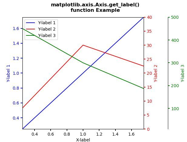 matplotlib-axis-axis-get-label