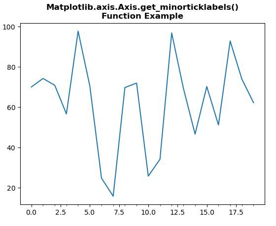 Matplotlib.axis.axis.get_minorticklabels()
