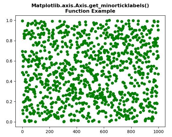 Matplotlib.axis.axis.get_minorticklabels()