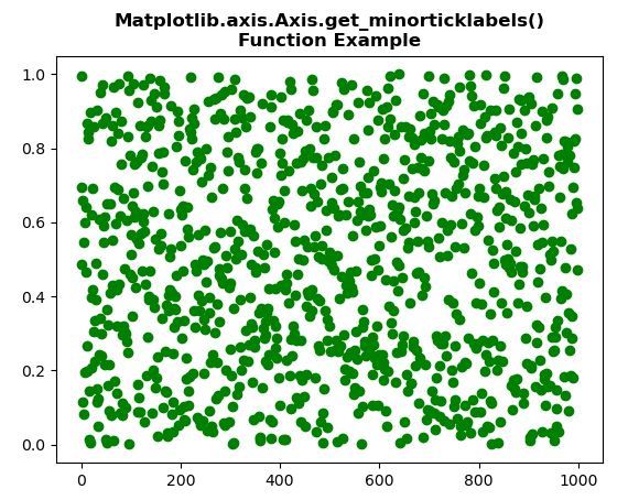 Matplotlib Axis Tick Location