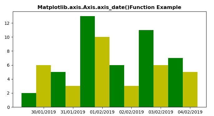 Matplotlib.axis.axis.axis_date()