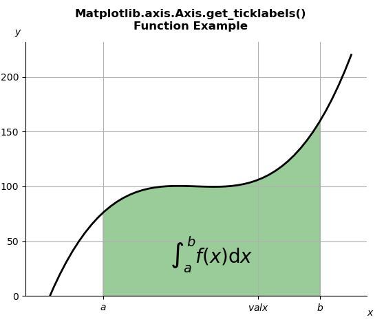 Matplotlib.axis.axis.get_ticklabels()