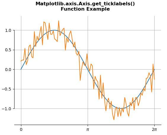 Matplotlib.axis.axis.get_offset_text()