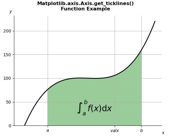 Matplotlib.axis.axis.get_ticklines()