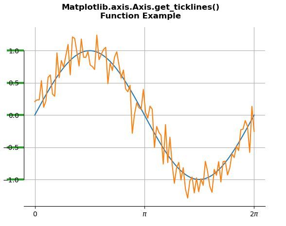 Matplotlib.axis.axis.get_ticklines()