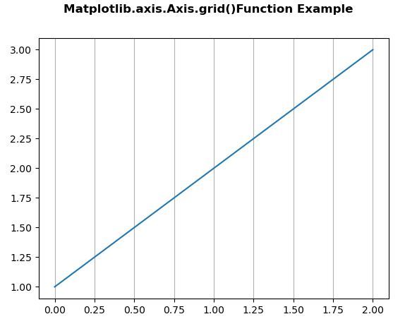 Matplotlib.axis.axis.grid()