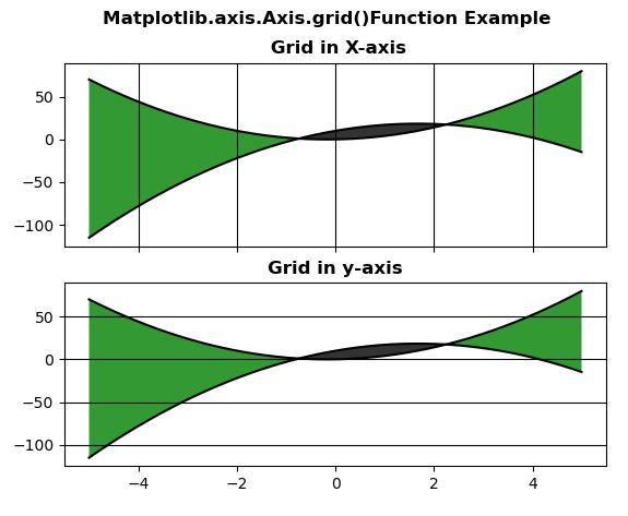Matplotlib.axis.axis.grid()