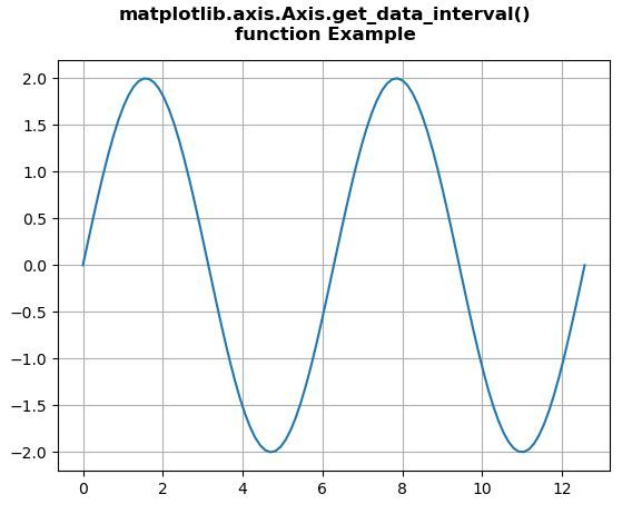 Matplotlib.axis.axis.get_data_interval()