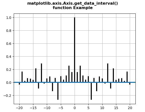Matplotlib.axis.axis.get_data_interval()