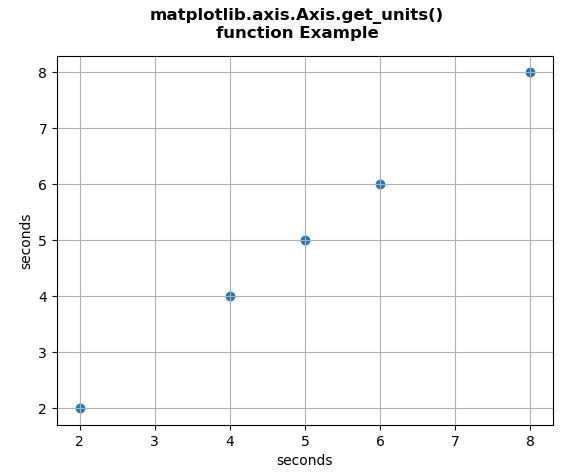 Matplotlib.axis.axis.get_units()