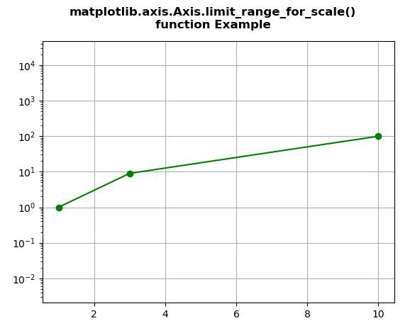 Matplotlib axis axis limit range for scale 