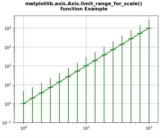 Matplotlib axis axis limit range for scale 