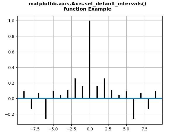 Matplotlib.axis.axis.reset_ticks()