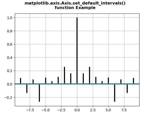 Matplotlib Set X Axis Interval