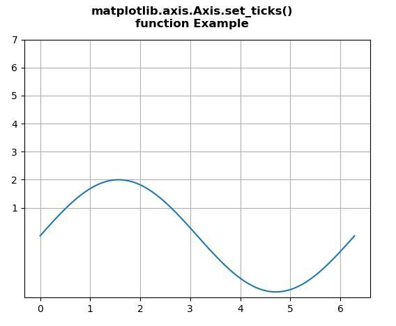 Matplotlib.axis.axis.set_ticklabels()