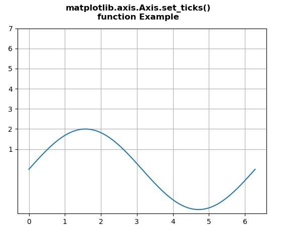 Matplotlib.axis.axis.set_ticks()