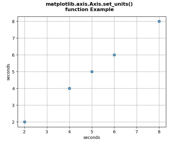 Matplotlib.axis.axis.set_units()