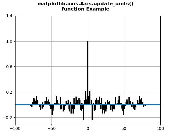 Matplotlib.axis.axis.update_units()