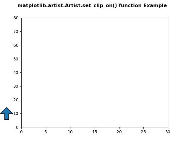 Matplotlib.artist.artist.set_clip_on()