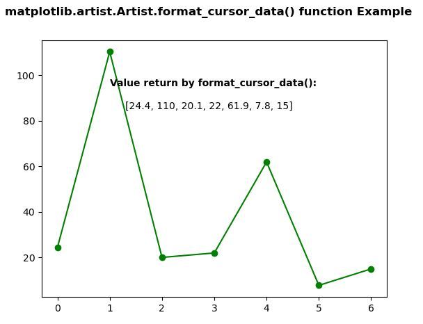 Matplotlib.artist.artist.format_cursor_data()