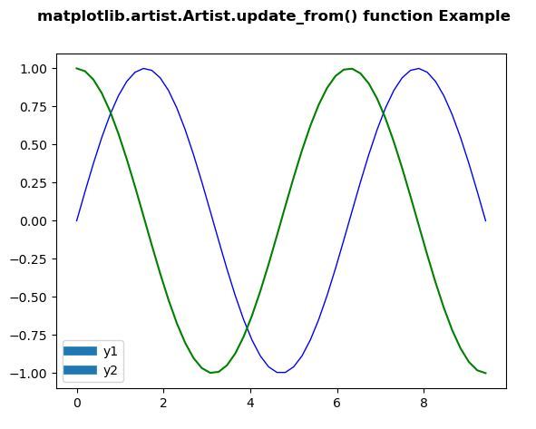 Matplotlib.artist.artist.update_from()