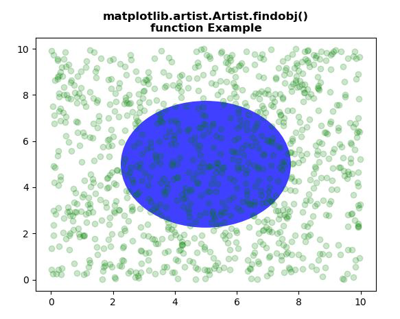 Matplotlib.artist.artist.findobj()