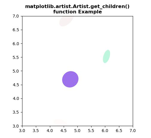 Matplotlib.artist.artist.get_children()
