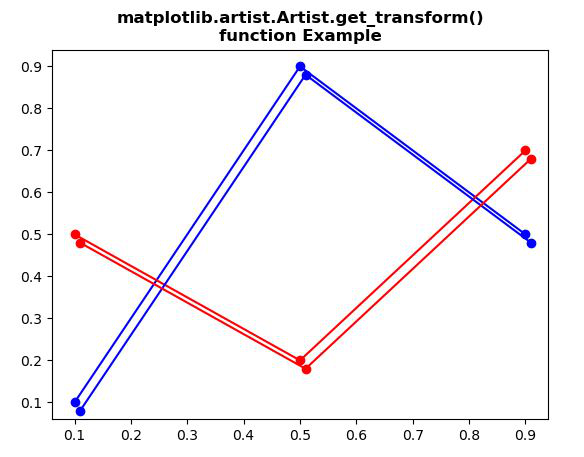 Matplotlib.artist.artist.get_transform()