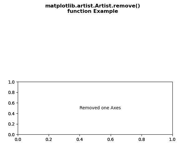 Matplotlib.artist.artist.remove()