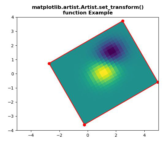 Matplotlib.artist.artist.set_transform()