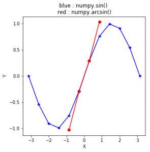 Python中的numpy.arcsin()