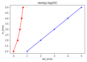 Python中的numpy.log10()