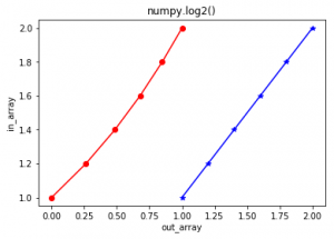 Python中的numpy.log2()