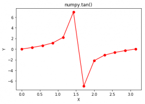 Python中的numpy.tan()
