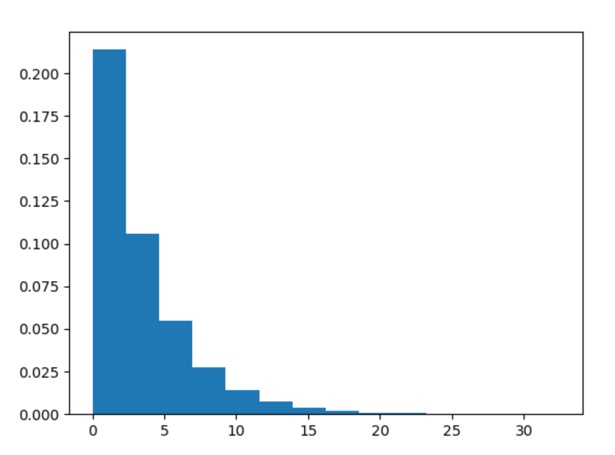 Python numpy.random.exponential()