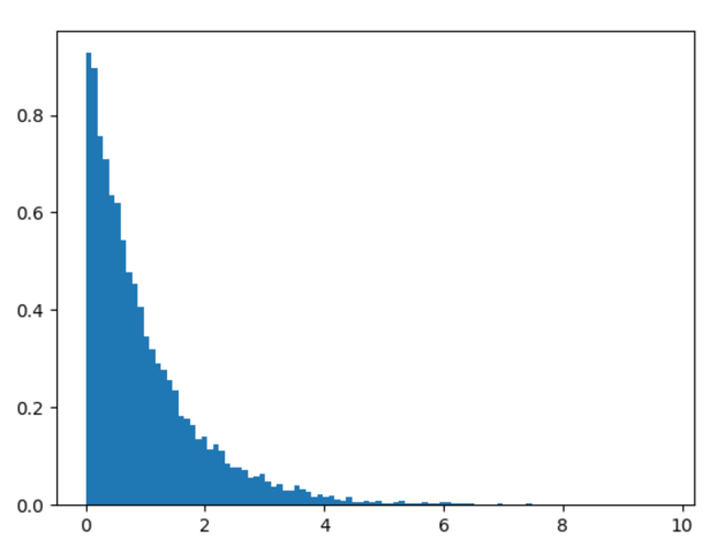 Python numpy.random.standard_exponential()