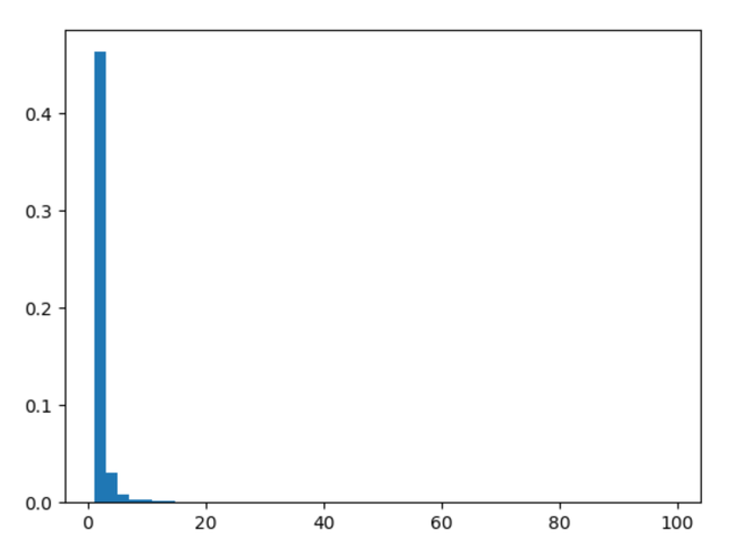 Python numpy.random.zipf()