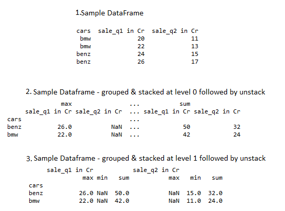 Pandas GroupBy - Unstack