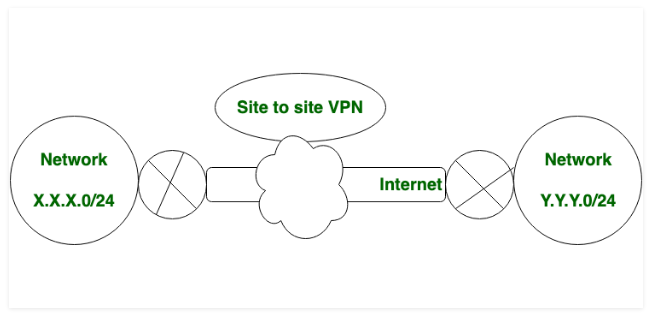 站点到站点 VPN和远程访问VPN的区别